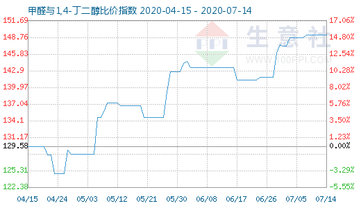 7月14日甲醛与1,4-丁二醇比价指数图