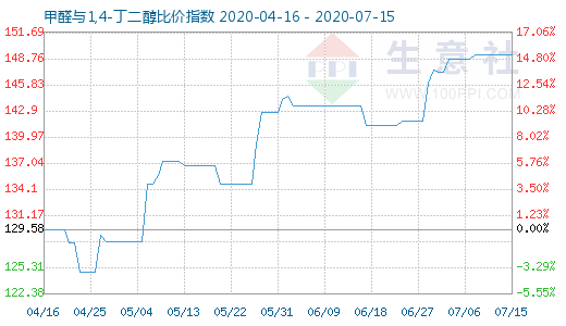 7月15日甲醛与1,4-丁二醇比价指数图