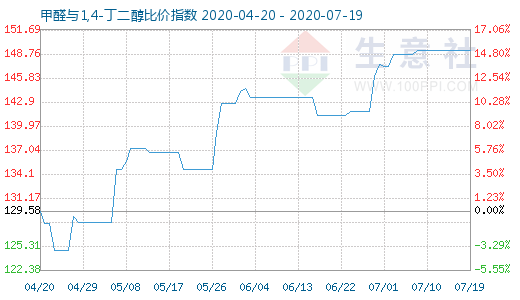 7月19日甲醛与1,4-丁二醇比价指数图