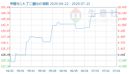7月21日甲醛与1,4-丁二醇比价指数图