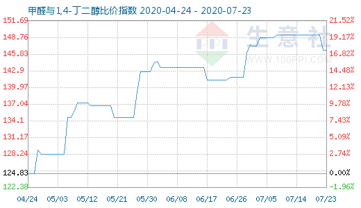 7月23日甲醛与1,4-丁二醇比价指数图