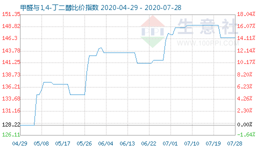 7月28日甲醛与1,4-丁二醇比价指数图