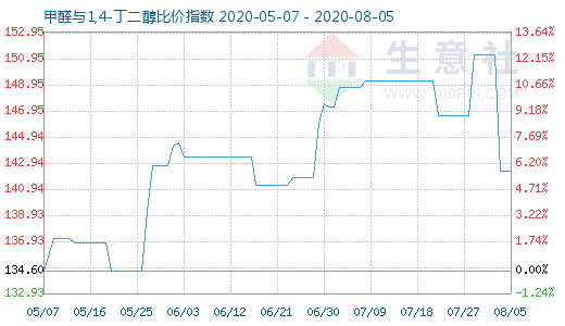 8月5日甲醛与1,4-丁二醇比价指数图