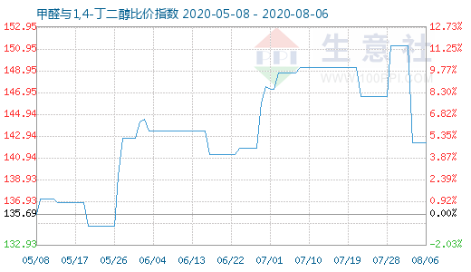 8月6日甲醛与1,4-丁二醇比价指数图