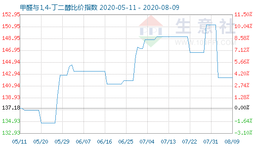 8月9日甲醛与1,4-丁二醇比价指数图