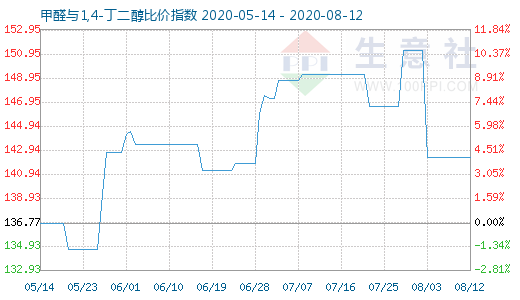 8月12日甲醛与1,4-丁二醇比价指数图