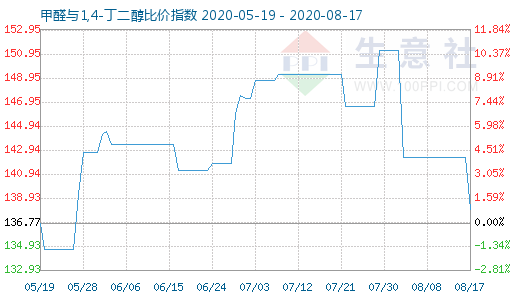 8月17日甲醛与1,4-丁二醇比价指数图