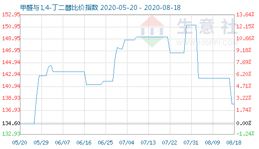 8月18日甲醛与1,4-丁二醇比价指数图