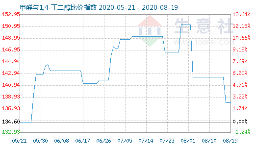 8月19日甲醛与1,4-丁二醇比价指数图