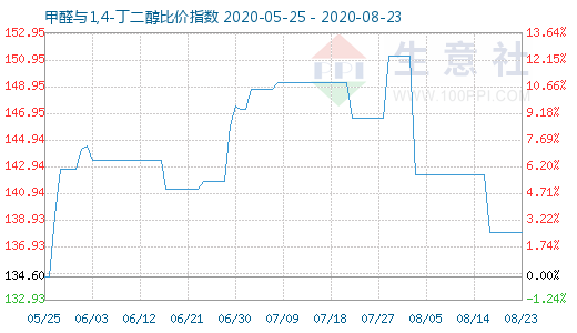 8月23日甲醛与1,4-丁二醇比价指数图