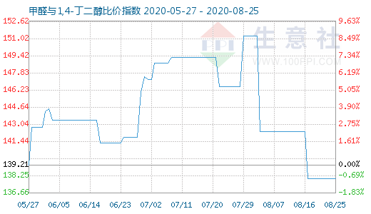 8月25日甲醛与1,4-丁二醇比价指数图