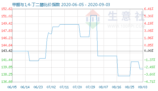 9月3日甲醛与1,4-丁二醇比价指数图