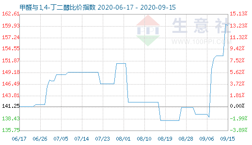 9月15日甲醛与1,4-丁二醇比价指数图
