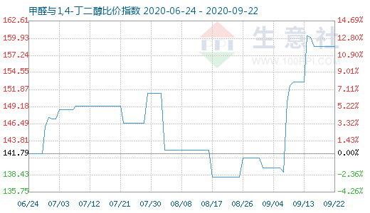 9月22日甲醛与1,4-丁二醇比价指数图