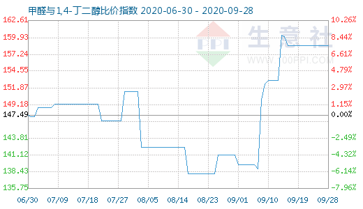 9月28日甲醛与1,4-丁二醇比价指数图