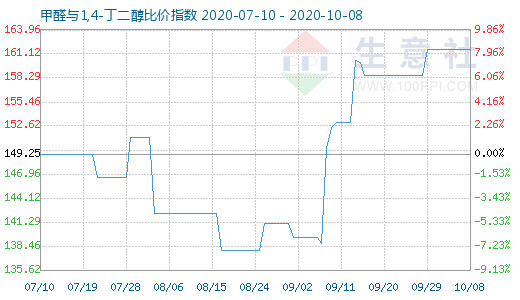 10月8日甲醛与1,4-丁二醇比价指数图