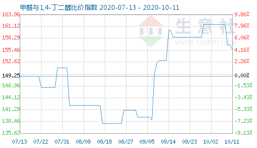 10月11日甲醛与1,4-丁二醇比价指数图