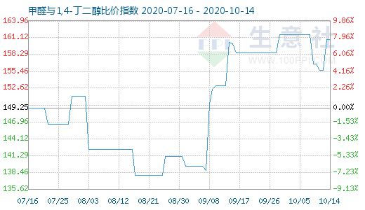 10月14日甲醛与1,4-丁二醇比价指数图