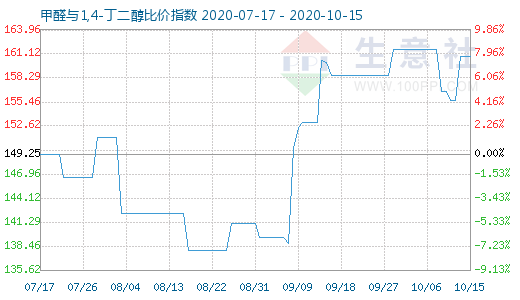 10月15日甲醛与1,4-丁二醇比价指数图
