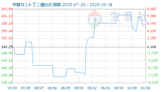 10月18日甲醛与1,4-丁二醇比价指数图