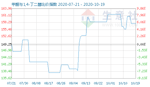 10月19日甲醛与1,4-丁二醇比价指数图