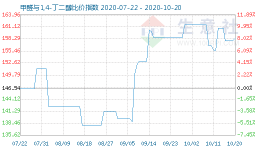 10月20日甲醛与1,4-丁二醇比价指数图