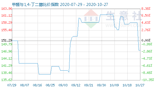 10月27日甲醛与1,4-丁二醇比价指数图