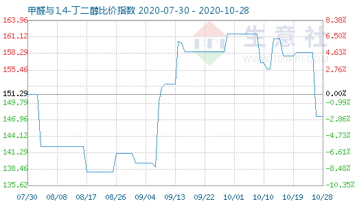 10月28日甲醛与1,4-丁二醇比价指数图