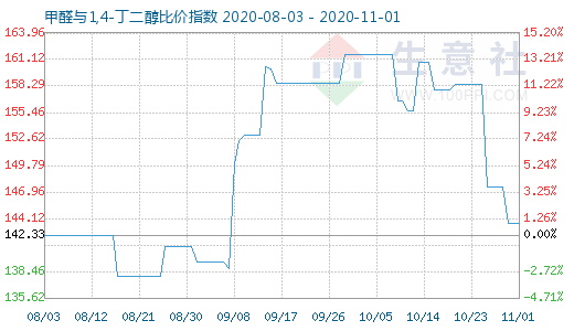 11月1日甲醛与1,4-丁二醇比价指数图