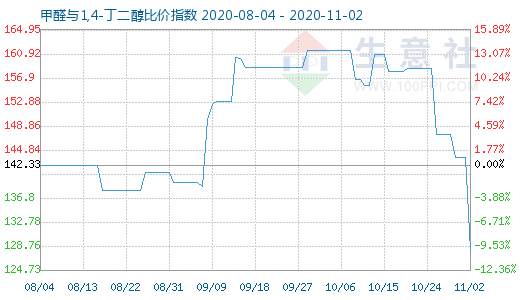 11月2日甲醛与1,4-丁二醇比价指数图