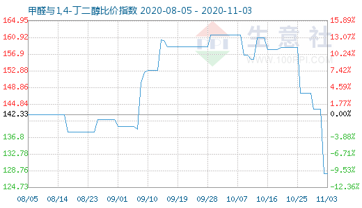 11月3日甲醛与1,4-丁二醇比价指数图