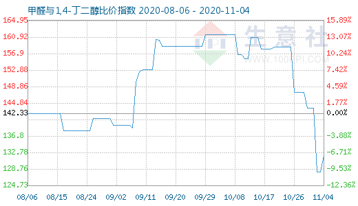 11月4日甲醛与1,4-丁二醇比价指数图