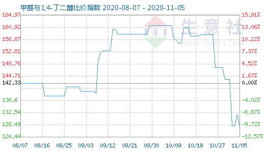 11月5日甲醛与1,4-丁二醇比价指数图
