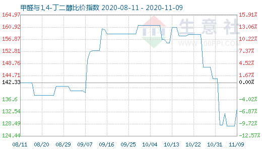 11月9日甲醛与1,4-丁二醇比价指数图