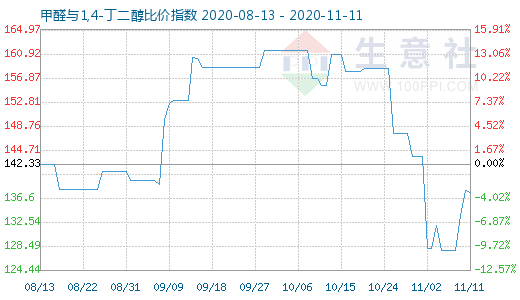 11月11日甲醛与1,4-丁二醇比价指数图