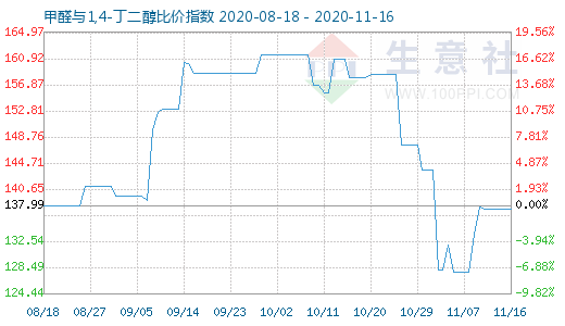 11月16日甲醛与1,4-丁二醇比价指数图