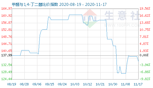11月17日甲醛与1,4-丁二醇比价指数图