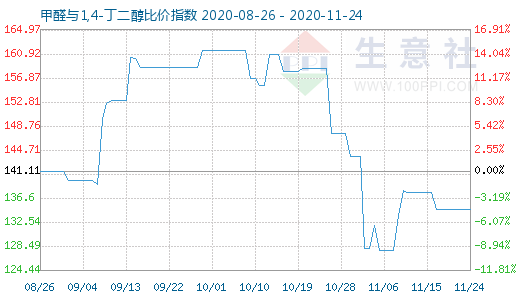 11月24日甲醛与1,4-丁二醇比价指数图