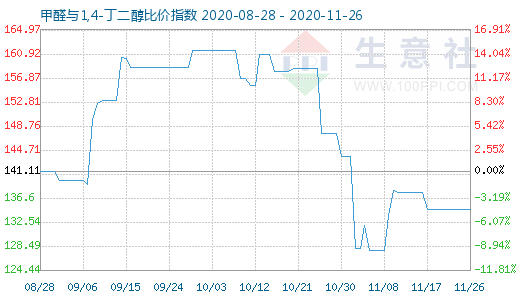 11月26日甲醛与1,4-丁二醇比价指数图