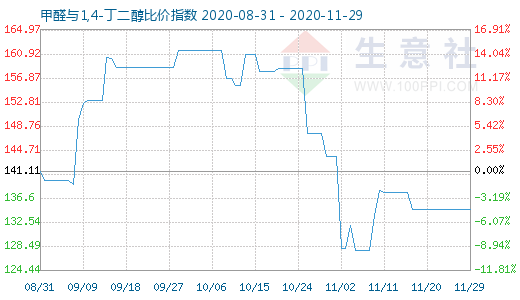 11月29日甲醛与1,4-丁二醇比价指数图