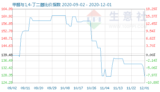 12月1日甲醛与1,4-丁二醇比价指数图