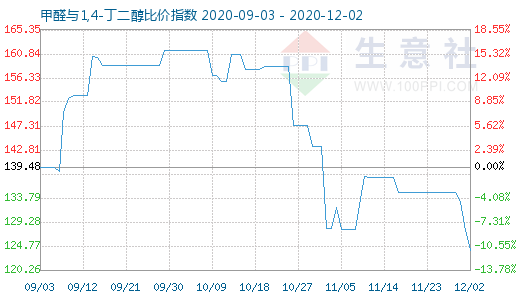 12月2日甲醛与1,4-丁二醇比价指数图