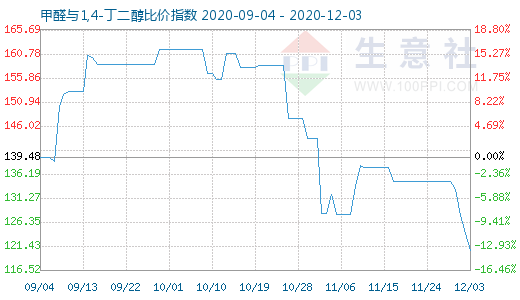 12月3日甲醛与1,4-丁二醇比价指数图
