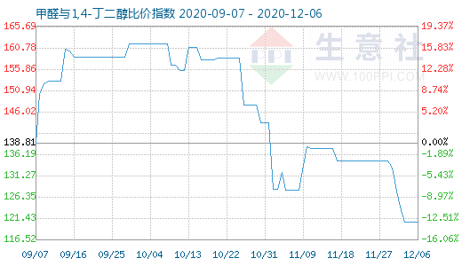 12月6日甲醛与1,4-丁二醇比价指数图