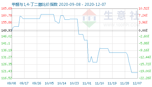 12月7日甲醛与1,4-丁二醇比价指数图
