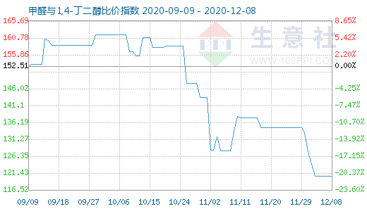 12月8日甲醛与1,4-丁二醇比价指数图