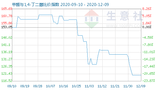 12月9日甲醛与1,4-丁二醇比价指数图