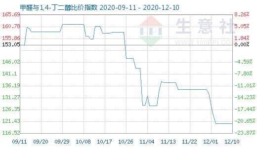 12月10日甲醛与1,4-丁二醇比价指数图