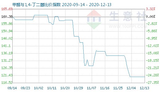 12月13日甲醛与1,4-丁二醇比价指数图