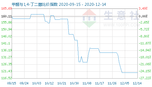 12月14日甲醛与1,4-丁二醇比价指数图
